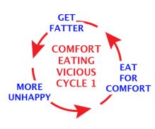 Comfort Eating Vicious Circle 1